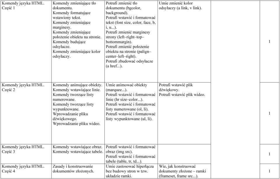 Potrafi zmienić położenie obiektu na stronie (palign center left right). Potrafi zbudować odsyłacze (a href...). Umie zmienić kolor odsyłaczy (a link, v link). Komendy języka HTML.