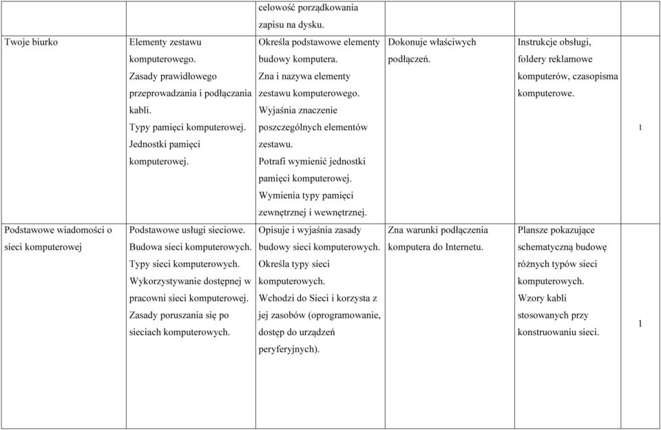 Wyjaśnia znaczenie Typy pamięci komputerowej. poszczególnych elementów Jednostki pamięci zestawu. komputerowej. Potrafi wymienić jednostki pamięci komputerowej.