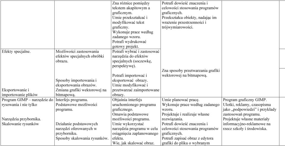 Podstawowe możliwości programu. Działanie podstawowych narzędzi oferowanych w przyborniku. Sposoby skalowania rysunków. Zna różnice pomiędzy tekstem akapitowym a graficznym.