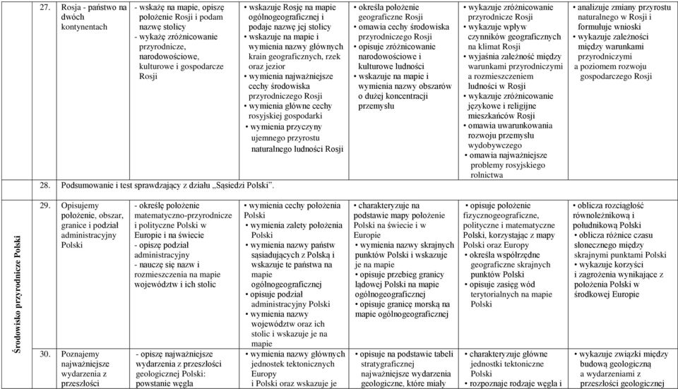 Podsumowanie i test sprawdzający z działu Sąsiedzi.