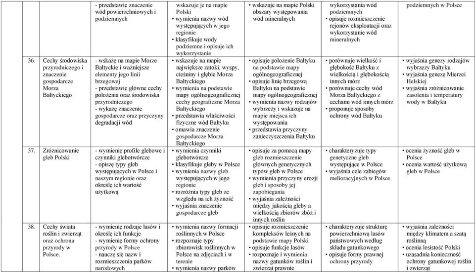 przyrodniczego - wykażę znaczenie gospodarcze oraz przyczyny degradacji wód - wymienię profile glebowe i czynniki glebotwórcze - opiszę typy gleb występujących w i naszym regionie oraz określę ich