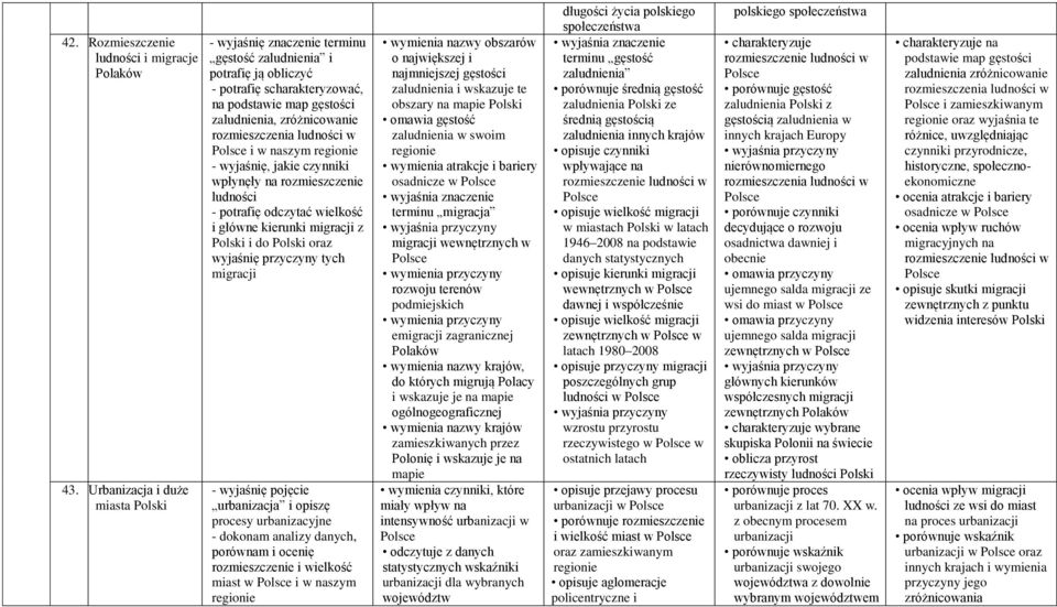 ludności w i w naszym regionie - wyjaśnię, jakie czynniki wpłynęły na rozmieszczenie ludności - potrafię odczytać wielkość i główne kierunki migracji z i do oraz wyjaśnię przyczyny tych migracji -