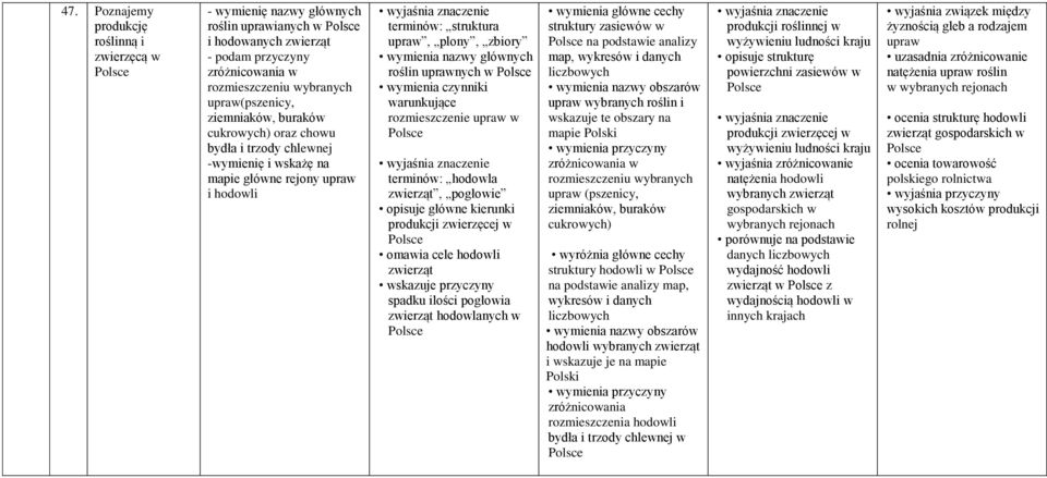 wymienia czynniki warunkujące rozmieszczenie upraw w terminów: hodowla zwierząt, pogłowie opisuje główne kierunki produkcji zwierzęcej w omawia cele hodowli zwierząt wskazuje przyczyny spadku ilości