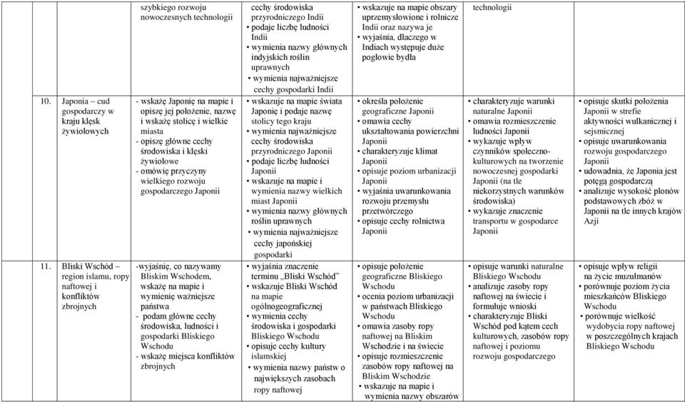 - opiszę główne cechy środowiska i klęski żywiołowe - omówię przyczyny wielkiego rozwoju gospodarczego Japonii -wyjaśnię, co nazywamy Bliskim Wschodem, wskażę na mapie i wymienię ważniejsze państwa -