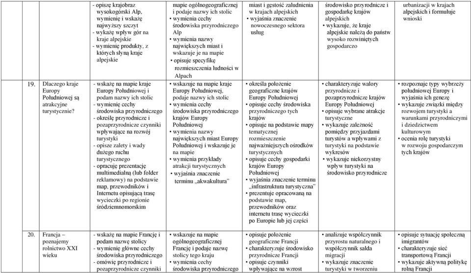 Południowej i podam nazwy ich stolic - wymienię cechy środowiska przyrodniczego - określę przyrodnicze i pozaprzyrodnicze czynniki wpływające na rozwój turystyki - opisze zalety i wady dużego ruchu