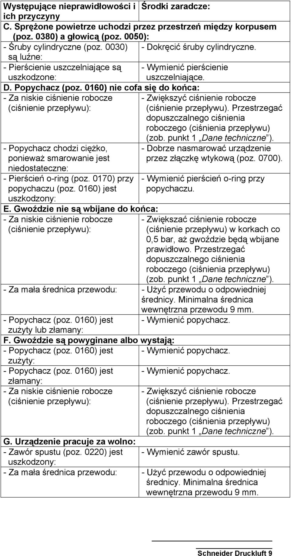 0160) nie cofa się do końca: - Za niskie ciśnienie robocze - Zwiększyć ciśnienie robocze (ciśnienie przepływu): (ciśnienie przepływu).