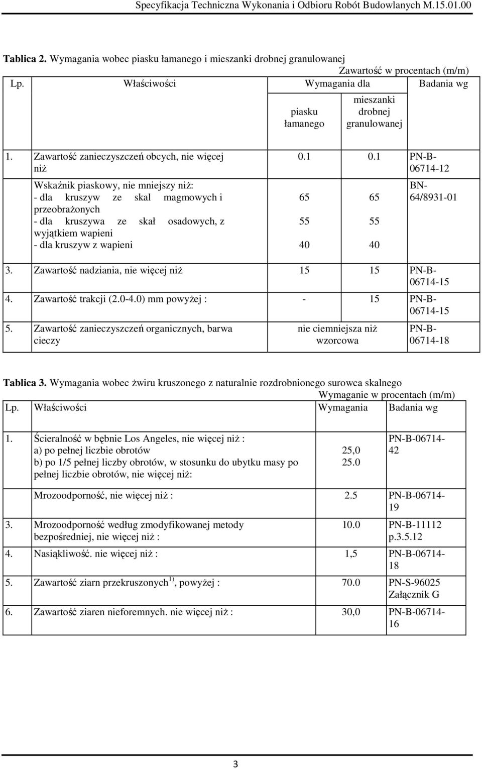 kruszyw z wapieni 0.1 0.1 PN-B- 06714-12 65 55 40 65 55 40 BN- 64/8931-01 3. Zawartość nadziania, nie więcej niŝ 15 15 PN-B- 06714-15 4. Zawartość trakcji (2.0-4.0) mm powyŝej : - 15 PN-B- 06714-15 5.