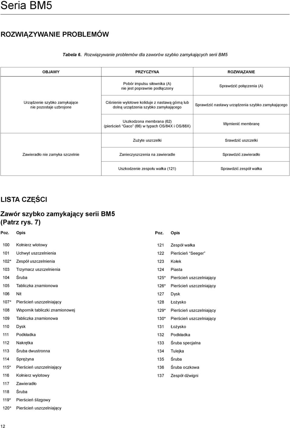 zamykające nie pozostaje uzbrojone Ciśnienie wylotowe koliduje z nastawą górną lub dolną urządzenia szybko zamykającego Sprawdzić nastawy urządzenia szybko zamykającego Uszkodzona membrana (62)