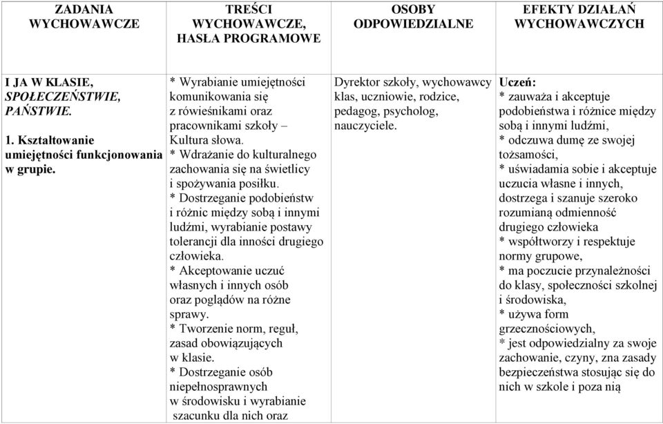 * Wdrażanie do kulturalnego zachowania się na świetlicy i spożywania posiłku.