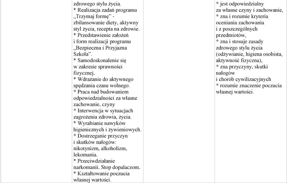 * Praca nad budowaniem odpowiedzialności za własne zachowanie, czyny * Interwencja w sytuacjach zagrożenia zdrowia, życia. * Wyrabianie nawyków higienicznych i żywieniowych.