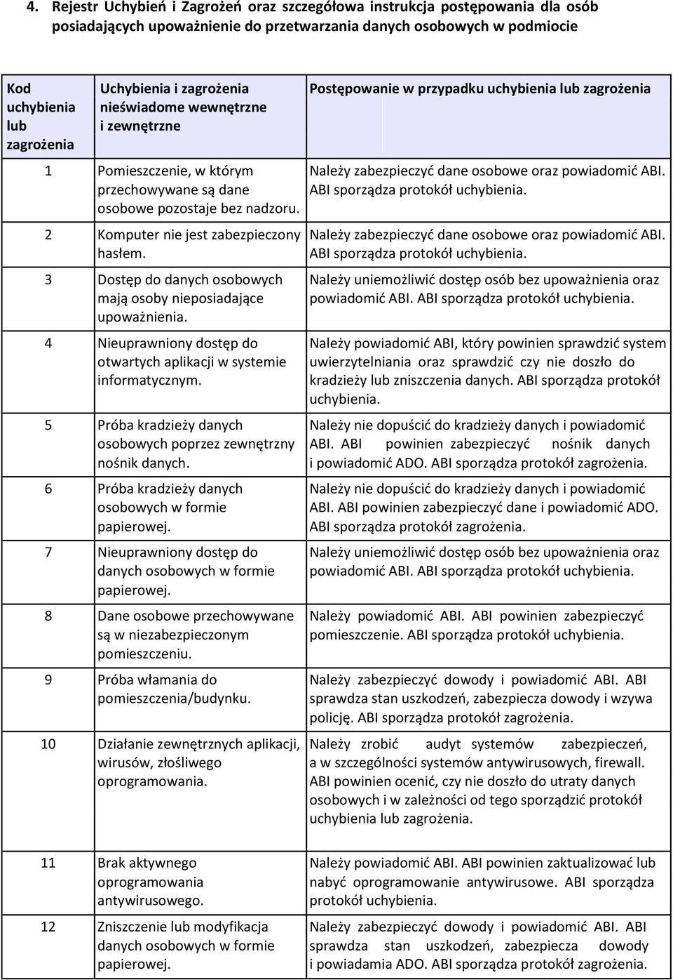 przechowywane są dane ABI sporządza protokół uchybienia. osobowe pozostaje bez nadzoru. 2 Komputer nie jest zabezpieczony Należy zabezpieczyć dane osobowe oraz powiadomić ABI. hasłem.