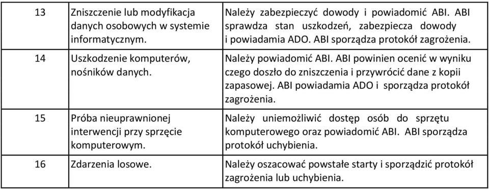 czego doszło do zniszczenia i przywrócić dane z kopii zapasowej. ABI powiadamia ADO i sporządza protokół zagrożenia.