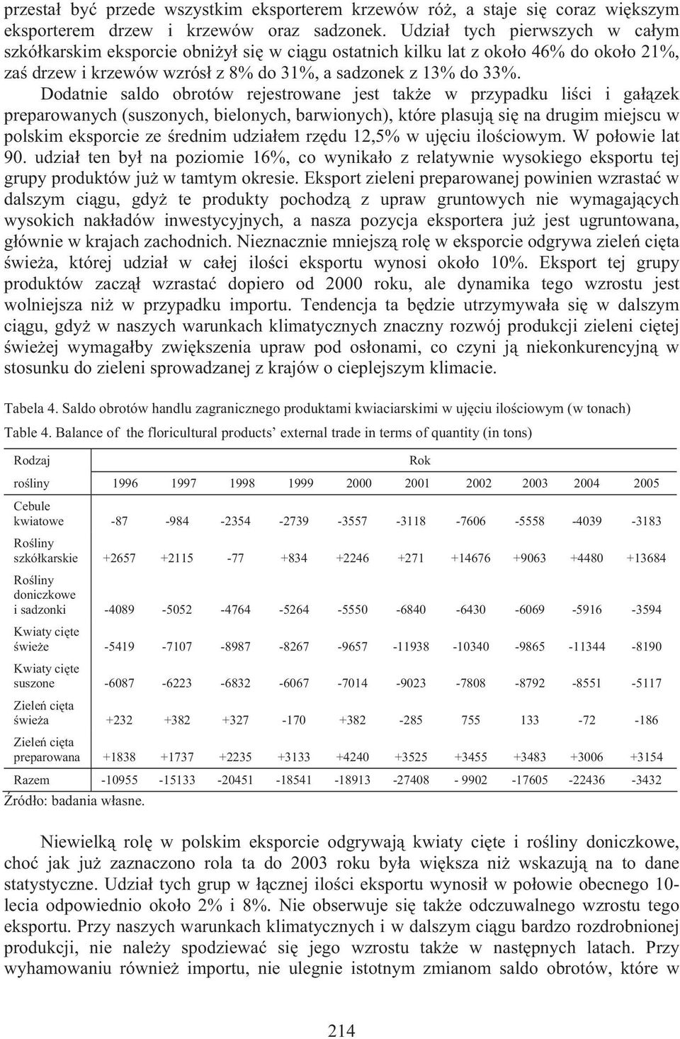 Dodatnie saldo obrotów rejestrowane jest tak e w przypadku li ci i ga zek preparowanych (suszonych, bielonych, barwionych), które plasuj si na drugim miejscu w polskim eksporcie ze rednim udzia em rz