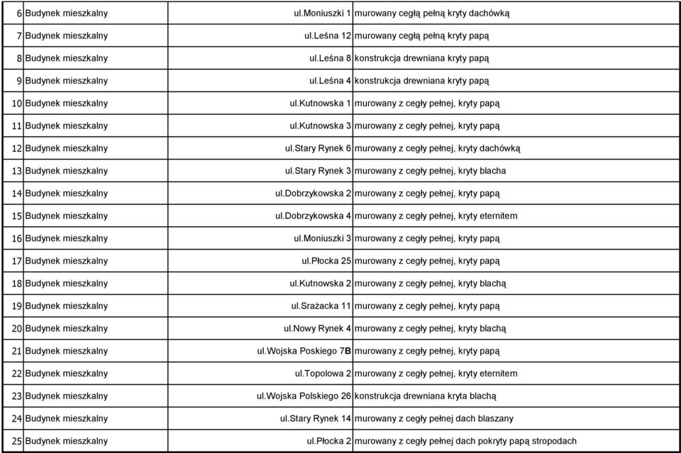 kutnowska 1 murowany z cegły pełnej, kryty papą 11 Budynek mieszkalny ul.kutnowska 3 murowany z cegły pełnej, kryty papą 12 Budynek mieszkalny ul.