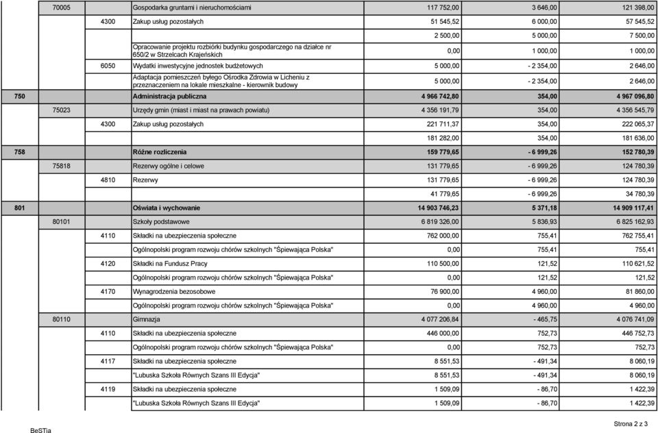 Zdrowia w Licheniu z przeznaczeniem na lokale mieszkalne - kierownik budowy 5 000,00-2 354,00 2 646,00 750 Administracja publiczna 4 966 742,80 354,00 4 967 096,80 75023 Urzędy gmin (miast i miast na