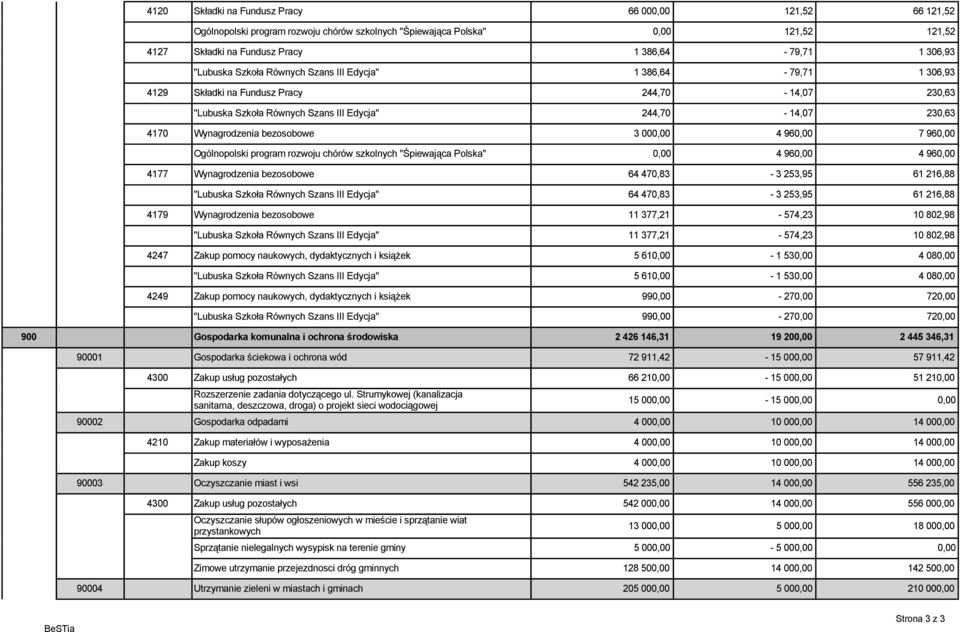 bezosobowe 3 000,00 4 960,00 7 960,00 Ogólnopolski program rozwoju chórów szkolnych "Śpiewająca Polska" 0,00 4 960,00 4 960,00 4177 Wynagrodzenia bezosobowe 64 470,83-3 253,95 61 216,88 "Lubuska