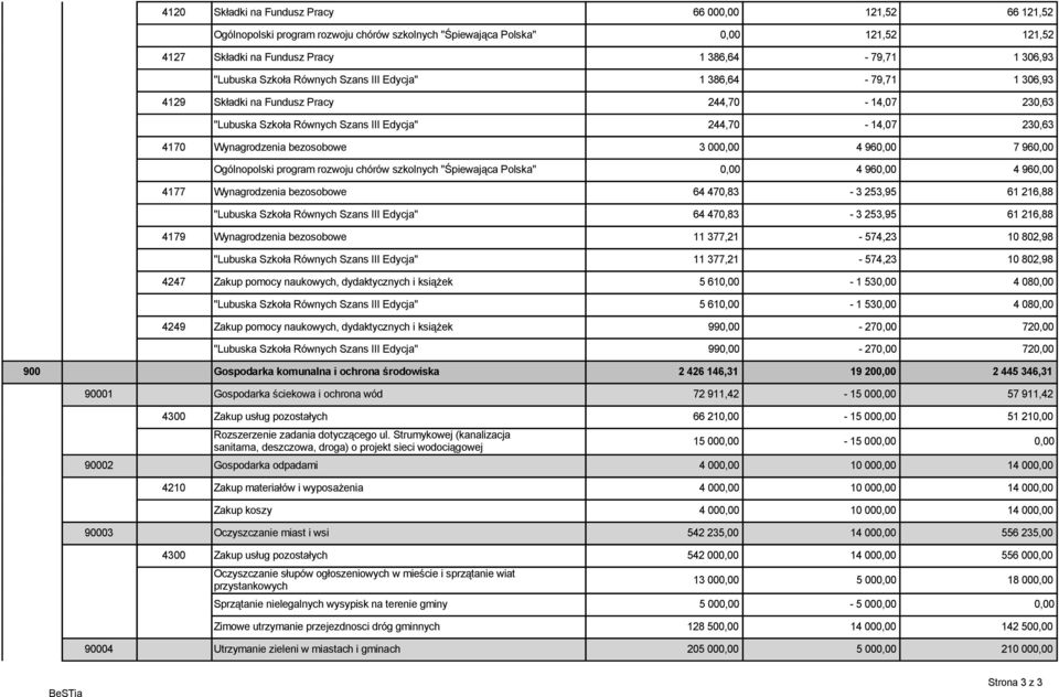 bezosobowe 3 000,00 4 960,00 7 960,00 Ogólnopolski program rozwoju chórów szkolnych "Śpiewająca Polska" 0,00 4 960,00 4 960,00 4177 Wynagrodzenia bezosobowe 64 470,83-3 253,95 61 216,88 "Lubuska