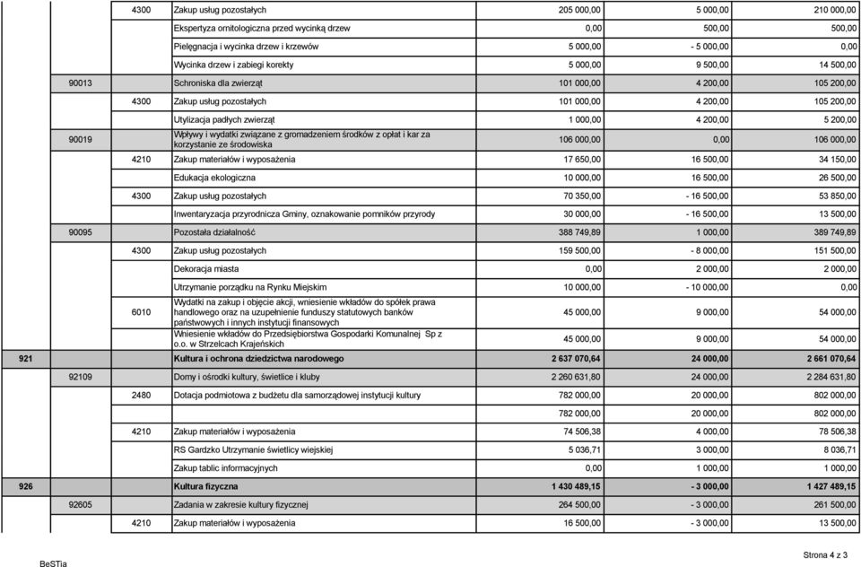 zwierząt 1 000,00 4 200,00 5 200,00 Wpływy i wydatki związane z gromadzeniem środków z opłat i kar za korzystanie ze środowiska 106 000,00 0,00 106 000,00 4210 Zakup materiałów i wyposażenia 17
