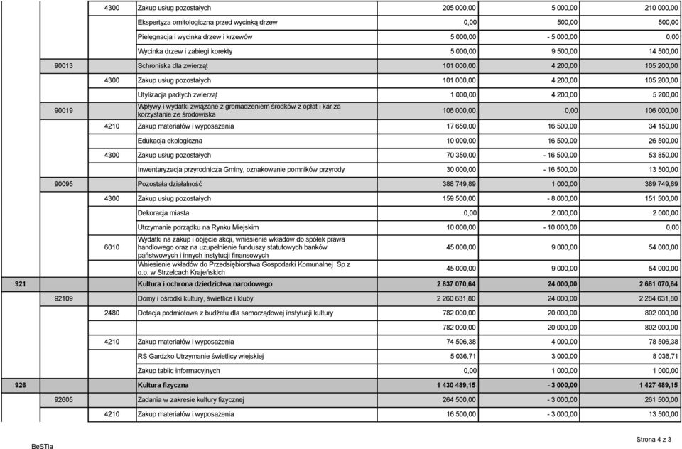 zwierząt 1 000,00 4 200,00 5 200,00 Wpływy i wydatki związane z gromadzeniem środków z opłat i kar za korzystanie ze środowiska 106 000,00 0,00 106 000,00 4210 Zakup materiałów i wyposażenia 17