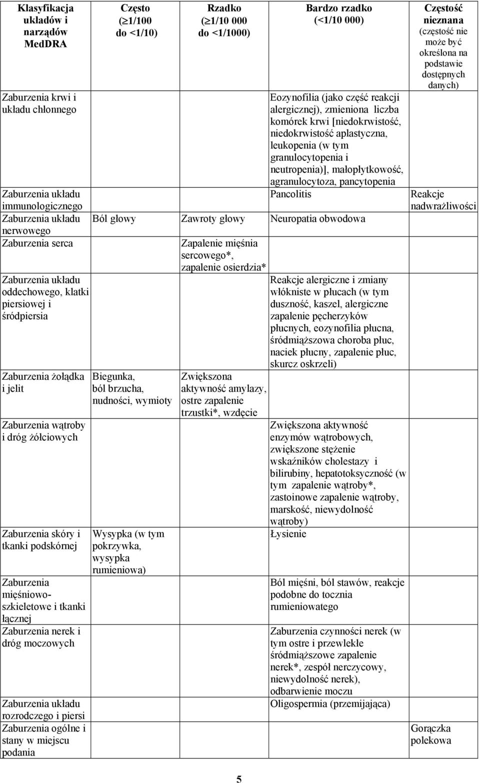 moczowych Zaburzenia układu rozrodczego i piersi Zaburzenia ogólne i stany w miejscu podania Często ( 1/100 do <1/10) Rzadko ( 1/10 000 do <1/1000) Bardzo rzadko (<1/10 000) Eozynofilia (jako część