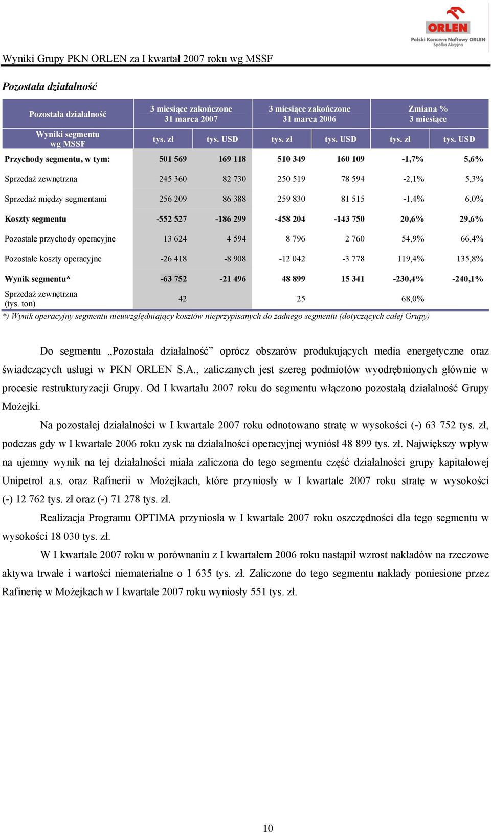 USD Przychody segmentu, w tym: 501 569 169 118 510 349 160 109-1,7% 5,6% Sprzedaż zewnętrzna 245 360 82 730 250 519 78 594-2,1% 5,3% Sprzedaż między segmentami 256 209 86 388 259 830 81 515-1,4% 6,0%