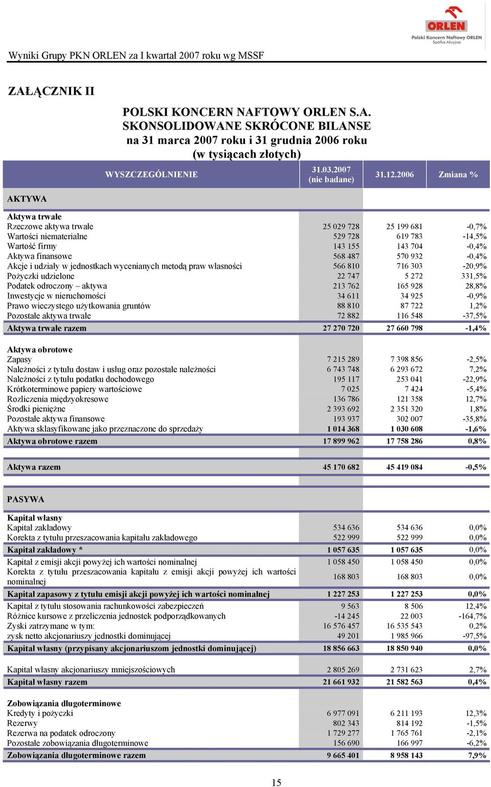 932-0,4% Akcje i udziały w jednostkach wycenianych metodą praw własności 566 810 716 303-20,9% Pożyczki udzielone 22 747 5 272 331,5% Podatek odroczony aktywa 213 762 165 928 28,8% Inwestycje w