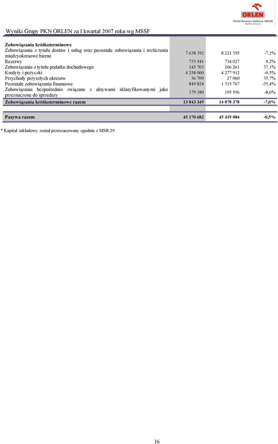 35,7% Pozostałe zobowiązania finansowe 849 824 1 315 767-35,4% Zobowiązania bezpośrednio związane z aktywami sklasyfikowanymi jako przeznaczone do sprzedaży 179 180 195