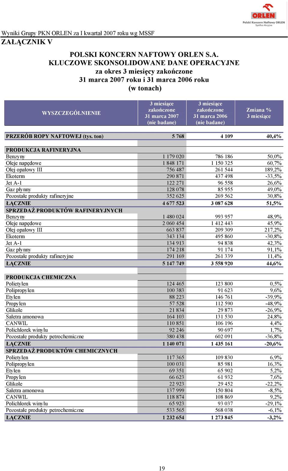 271 96 558 26,6% Gaz płynny 128 078 85 955 49,0% Pozostałe produkty rafineryjne 352 625 269 562 30,8% ŁĄCZNIE 4 677 523 3 087 628 51,5% SPRZEDAŻ PRODUKTÓW RAFINERYJNYCH Benzyny 1 480 024 993 957