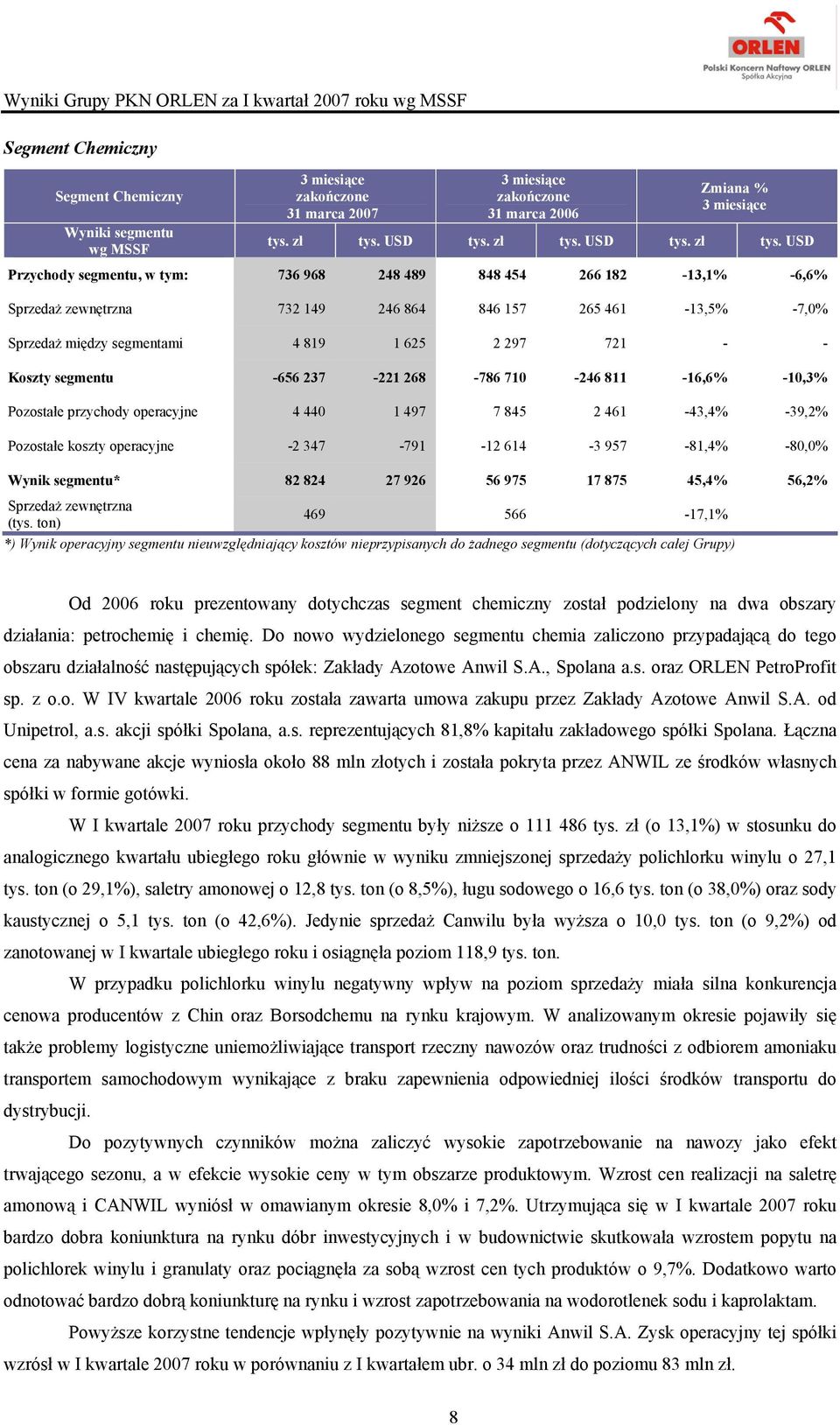 USD Przychody segmentu, w tym: 736 968 248 489 848 454 266 182-13,1% -6,6% Sprzedaż zewnętrzna 732 149 246 864 846 157 265 461-13,5% -7,0% Sprzedaż między segmentami 4 819 1 625 2 297 721 - - Koszty