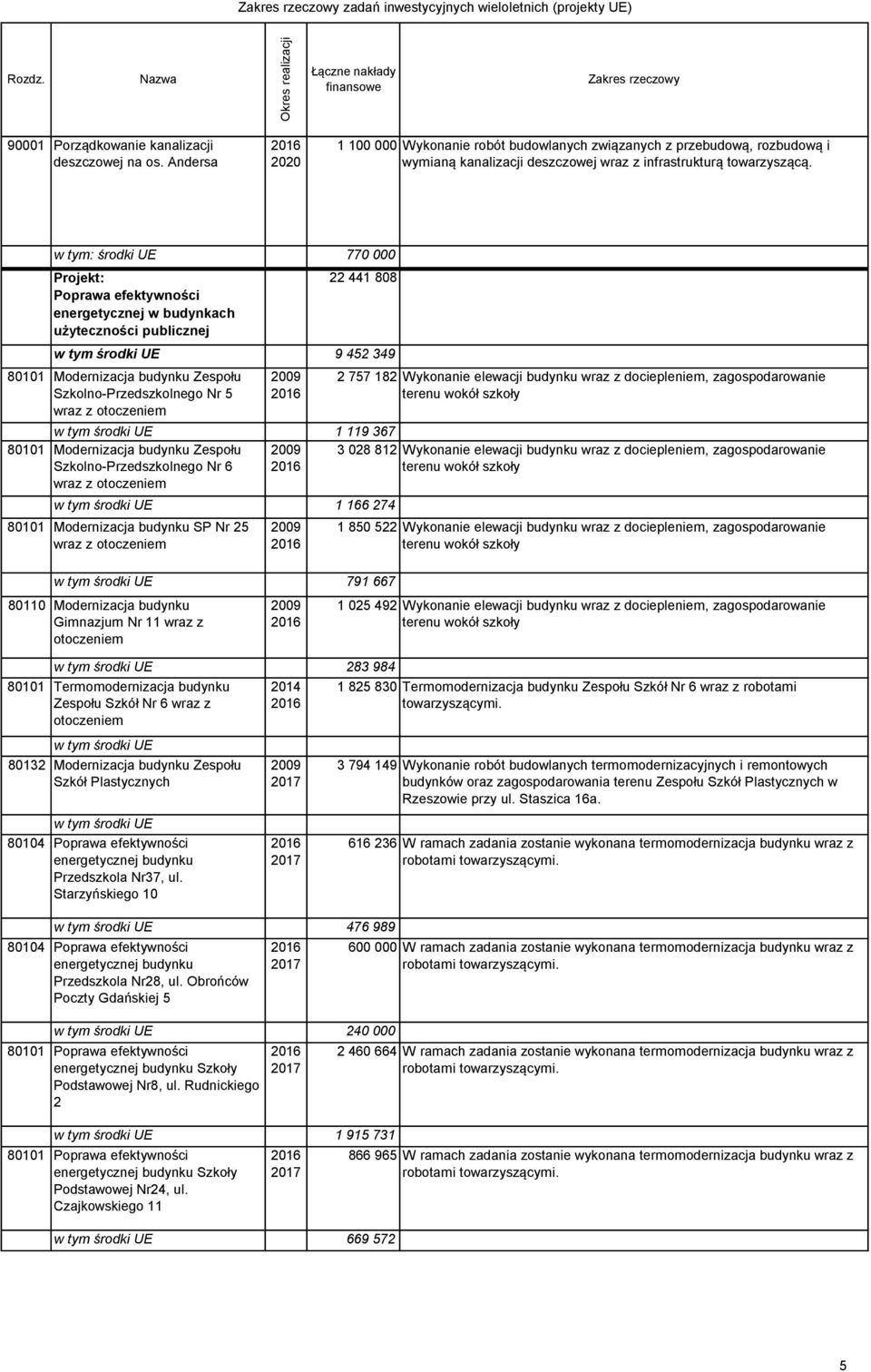 757 182 Wykonanie elewacji budynku wraz z dociepleniem, zagospodarowanie 1 119 367 80101 Modernizacja budynku Zespołu Szkolno-Przedszkolnego Nr 6 wraz z otoczeniem 3 028 812 Wykonanie elewacji