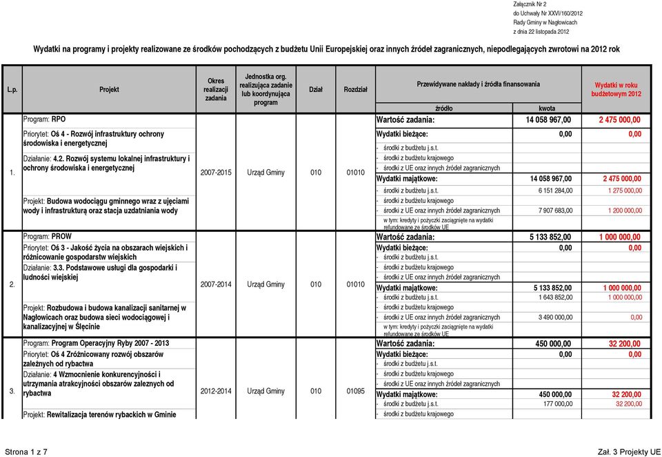 ochrony środowiska i energetycznej 20072015 010 01010 środki z UE oraz innych źródeł zagranicznych 14 058 967,00 2 475 00 6 151 284,00 1 275 00 Projekt: Budowa wodociągu gminnego wraz z ujęciami wody