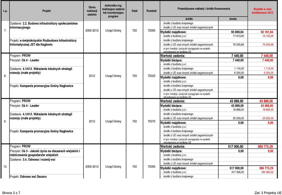 Nagłowic środki z UE oraz innych źródeł zagranicznych 76 055,88 76 055,88 Program: PROW 7 44 7 44 Priorytet: Oś 4 Leader 7 44 7 44 Działanie: 4.1/413.