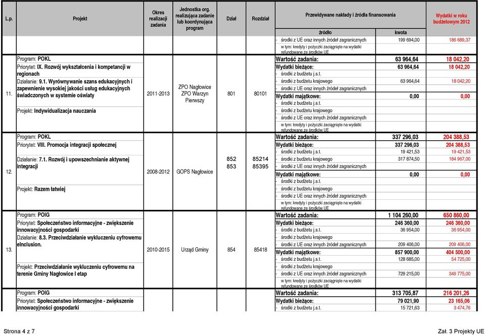 zapewnienie wysokiej jakości usług edukacyjnych ZPO Nagłowice środki z UE oraz innych źródeł zagranicznych świadczonych w systemie oświaty 20112013 ZPO Warzyn 801 80101 Pierwszy Projekt: