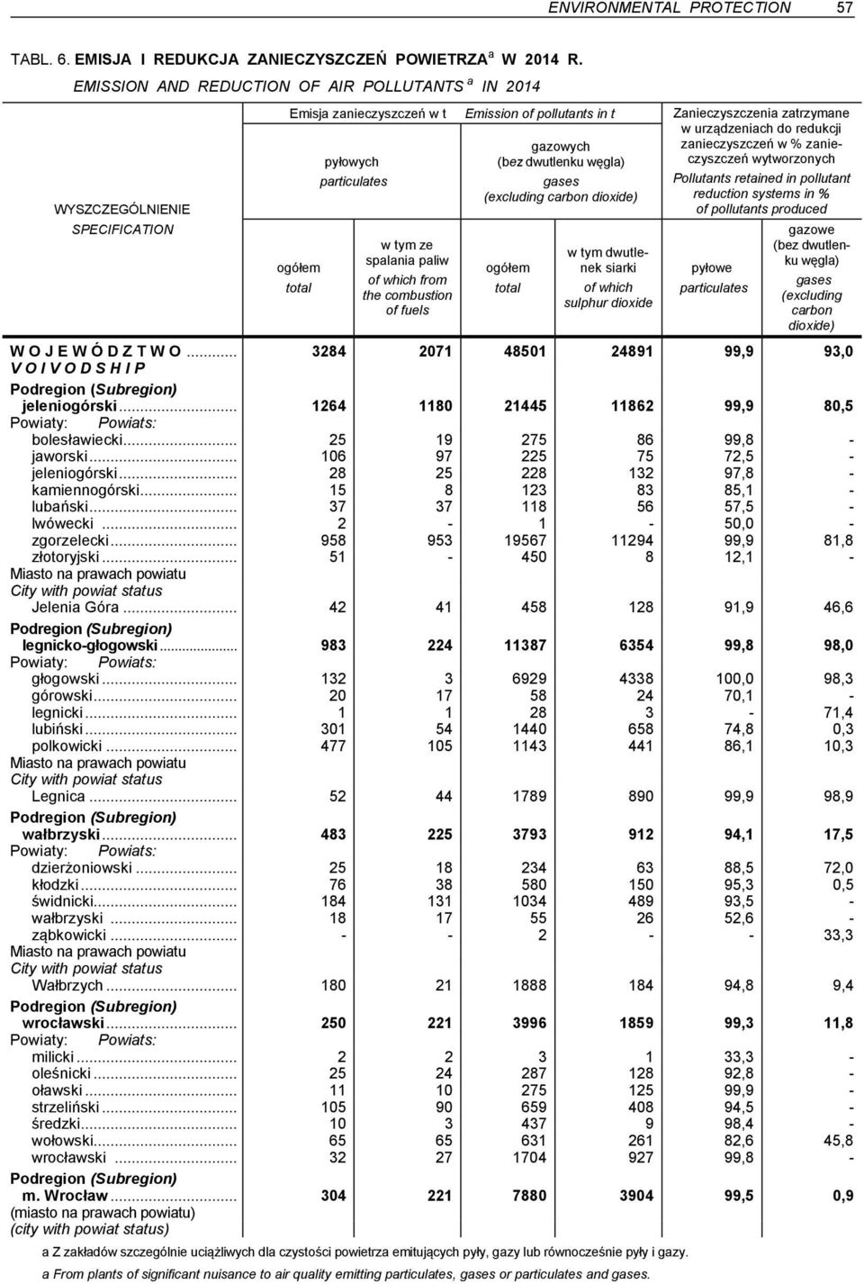 Zanieczyszczenia zatrzymane w urządzeniach do redukcji zanieczyszczeń w % zanieczyszczeń wytworzonych Pollutants retained in pollutant reduction systems in % of pollutants produced ogółem w tym ze