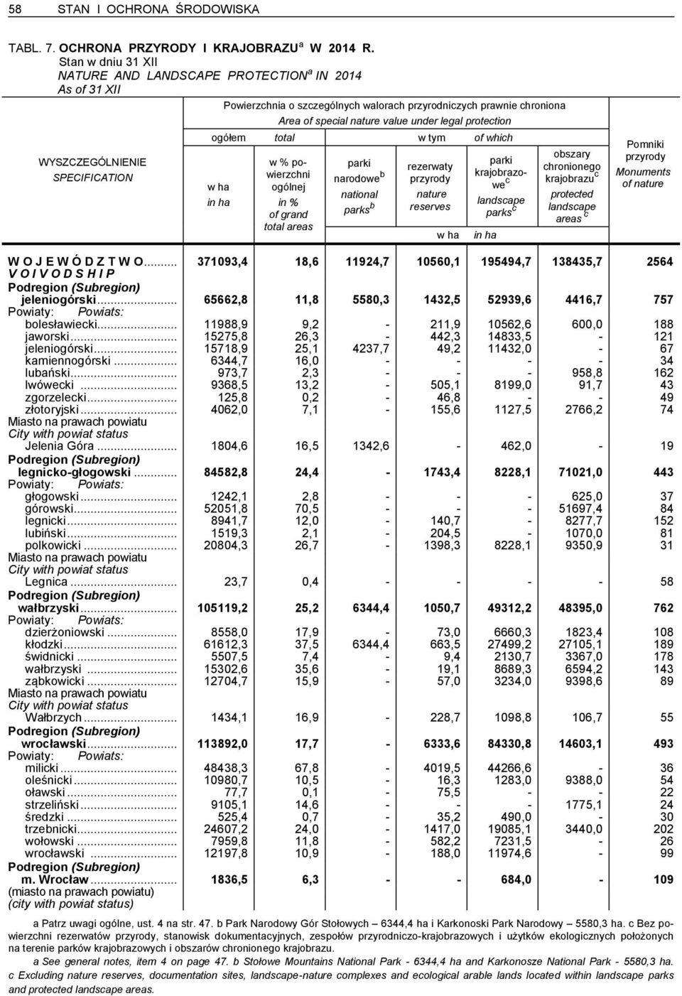 ogółem w tym of which w ha in ha w % powierzchni ogólnej in % of grand areas parki narodowe b national parks b rezerwaty przyrody nature reserves w ha parki krajobrazowe c landscape parks c in ha