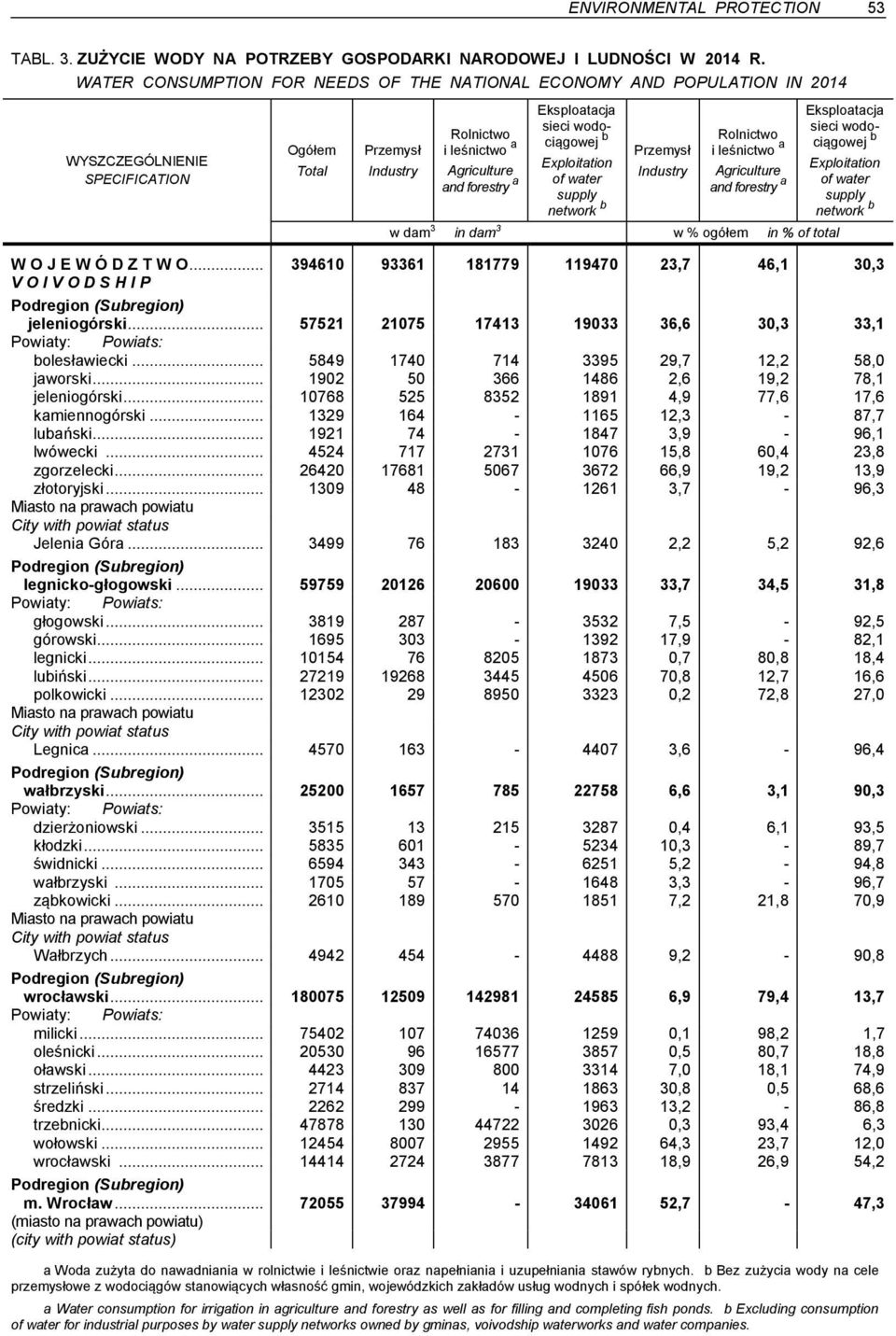 Exploitation of water supply network b Przemysł Industry Rolnictwo i leśnictwo a Agriculture and forestry a w dam 3 in dam 3 w % ogółem in % of Eksploatacja sieci wodociągowej b Exploitation of water