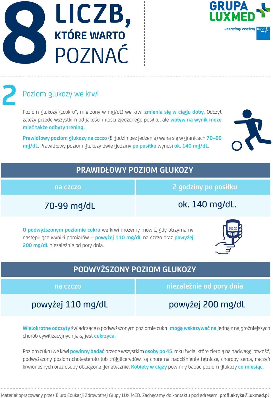 Prawidłowy poziom glukozy na czczo (8 godzin bez jedzenia) waha się w granicach 70 99 mg/dl. Prawidłowy poziom glukozy dwie godziny po posiłku wynosi ok. 140 mg/dl.