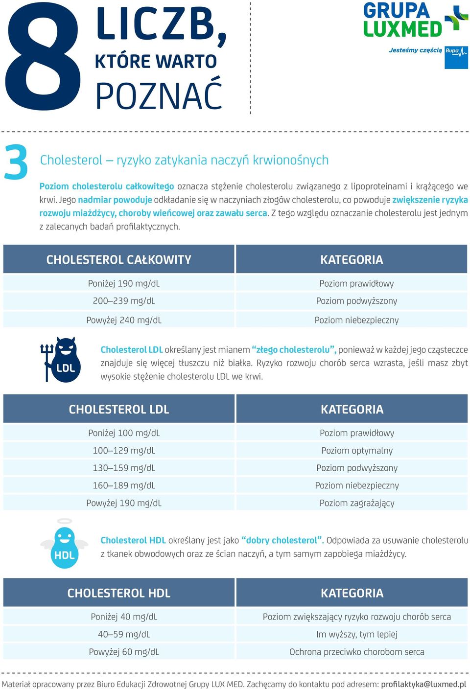 Z tego względu oznaczanie cholesterolu jest jednym z zalecanych badań profilaktycznych.