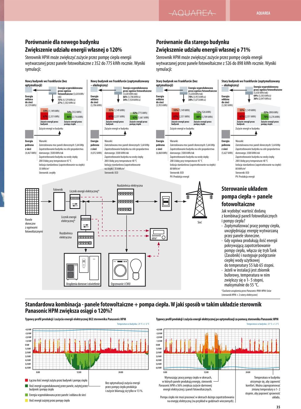 Wyniki symulacji: Porównanie dla starego budynku Zwiększenie udziału energii własnej o 71% Sterownik HPM może zwiększyć zużycie przez pompę ciepła energii wytwarzanej przez panele fotowoltaiczne z
