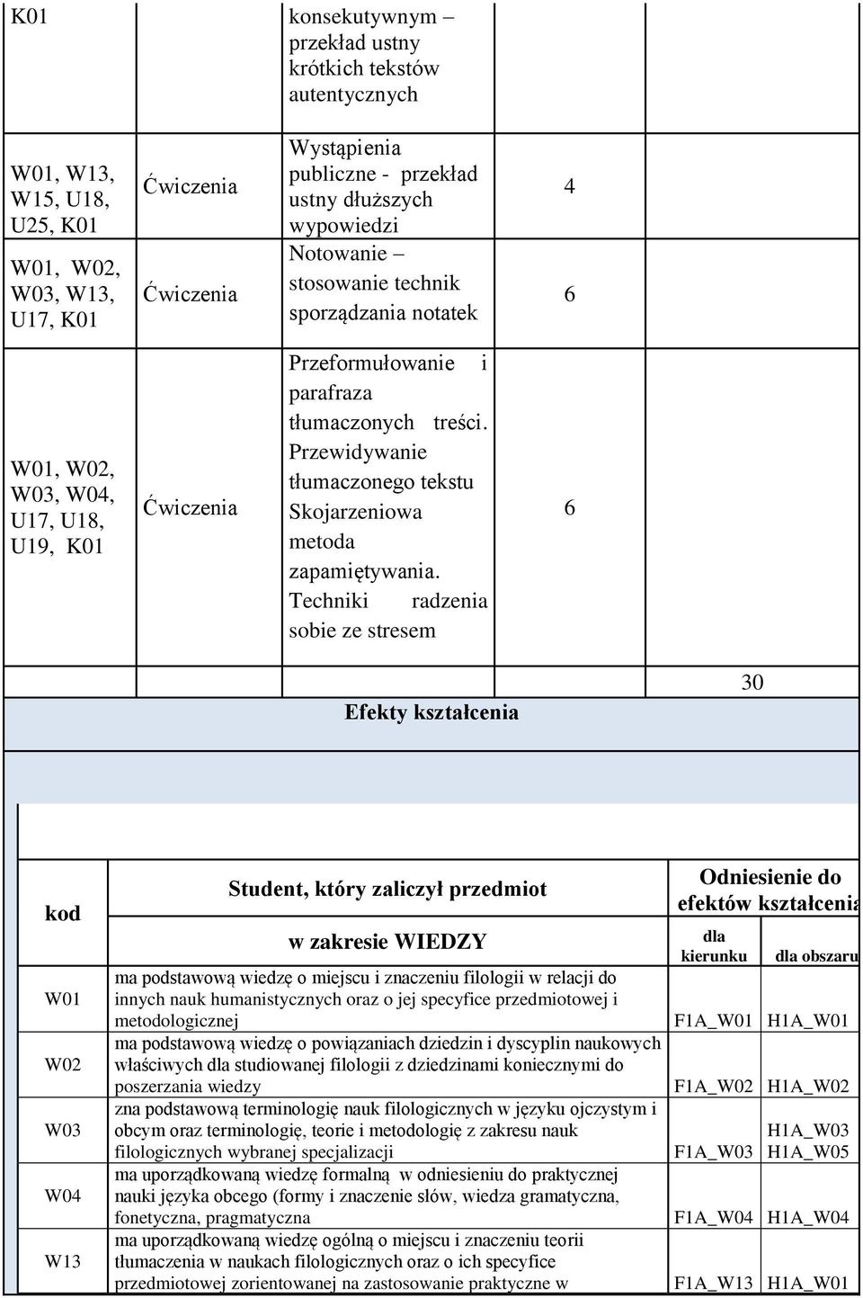 Techniki radzenia sobie ze stresem 6 Efekty kształcenia 30 kod W01 W02 W03 W04 W13 Student, który zaliczył przedmiot w zakresie WIEDZY ma podstawową wiedzę o miejscu i znaczeniu filologii w relacji