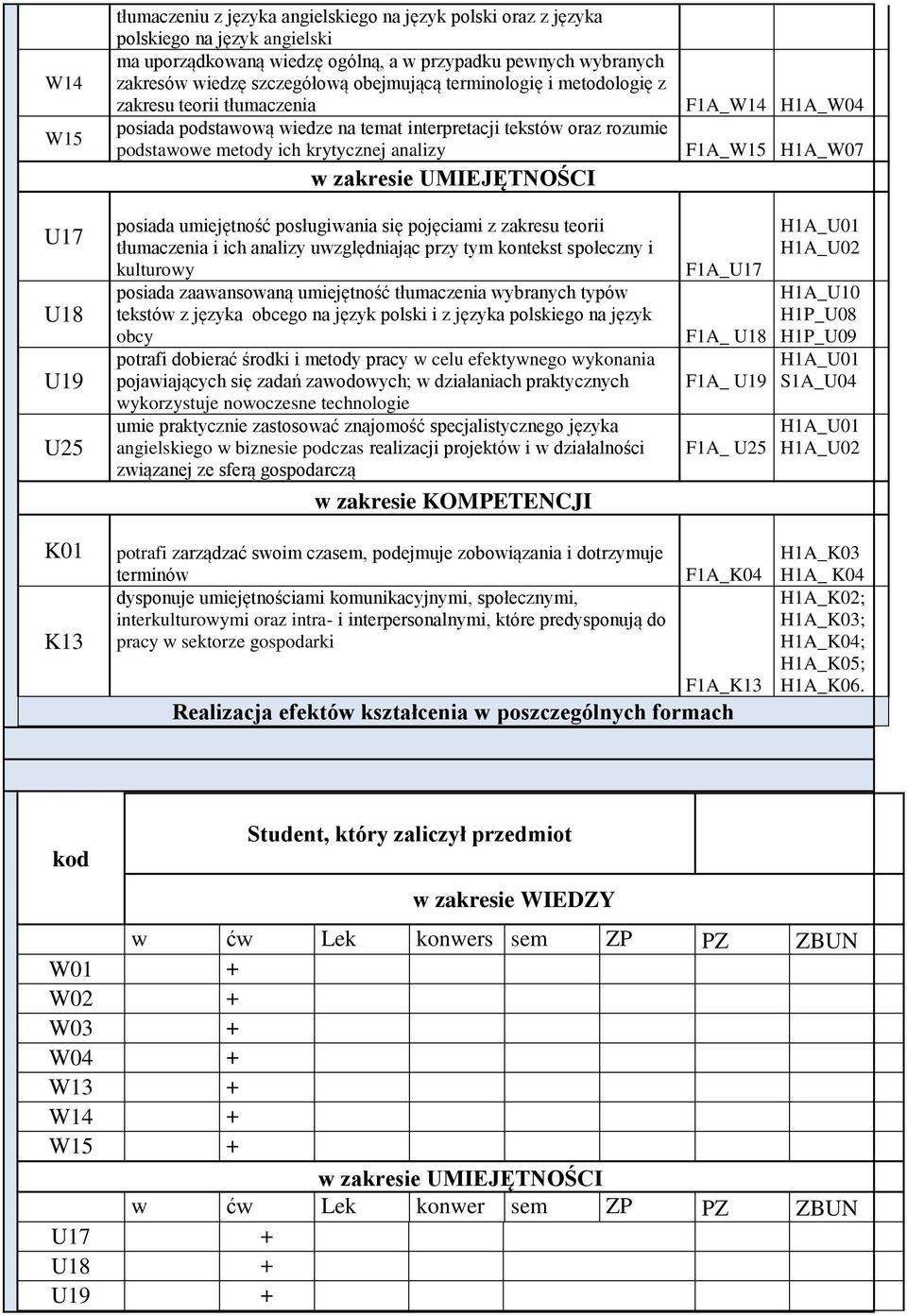 UMIEJĘTNOŚCI F1A_W14 H1A_W04 F1A_W15 H1A_W07 U17 U18 U19 U25 posiada umiejętność posługiwania się pojęciami z zakresu teorii tłumaczenia i ich analizy uwzględniając przy tym kontekst społeczny i
