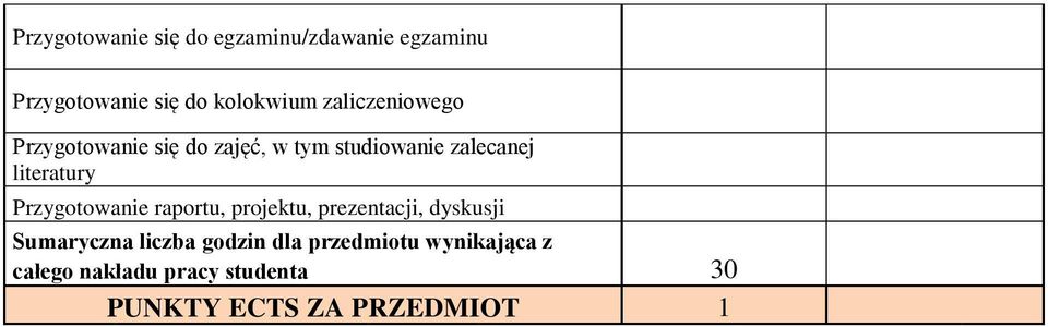 Przygotowanie raportu, projektu, prezentacji, dyskusji Sumaryczna liczba godzin