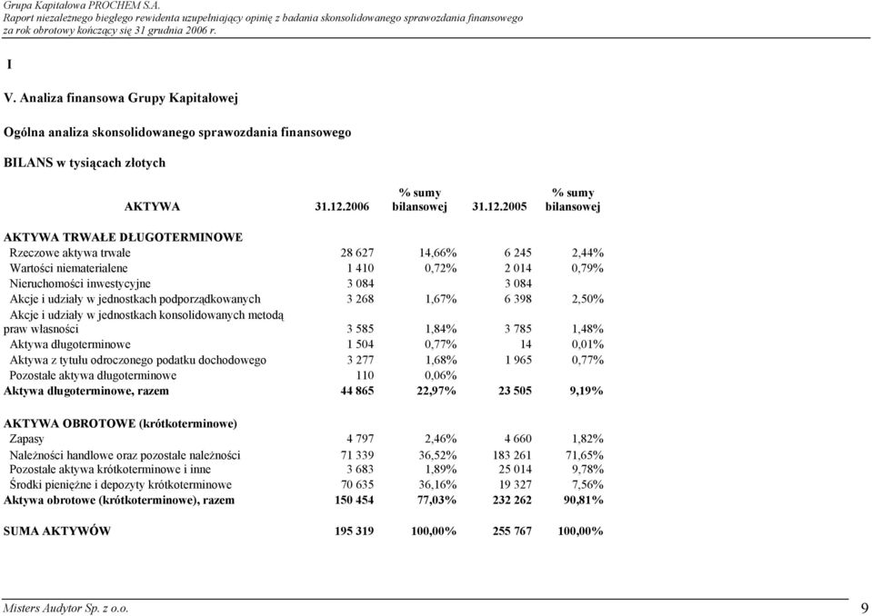 2005 % sumy bilansowej AKTYWA TRWAŁE DŁUGOTERMINOWE Rzeczowe aktywa trwałe 28 627 14,66% 6 245 2,44% Wartości niematerialene 1 410 0,72% 2 014 0,79% Nieruchomości inwestycyjne 3 084 3 084 Akcje i