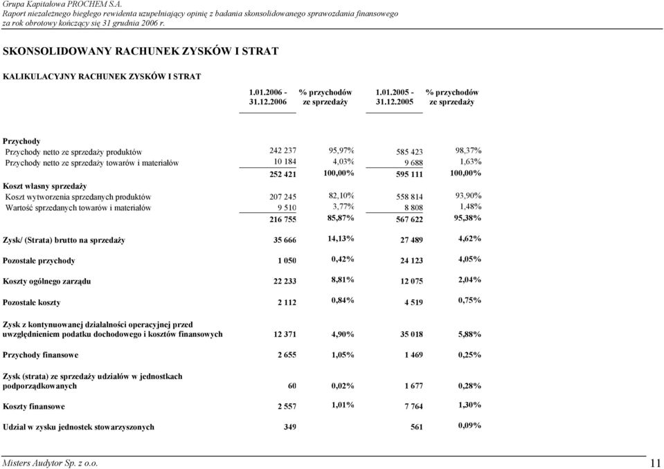 2005 % przychodów ze sprzedaży Przychody Przychody netto ze sprzedaży produktów 242 237 95,97% 585 423 98,37% Przychody netto ze sprzedaży towarów i materiałów 10 184 4,03% 9 688 1,63% 252 421