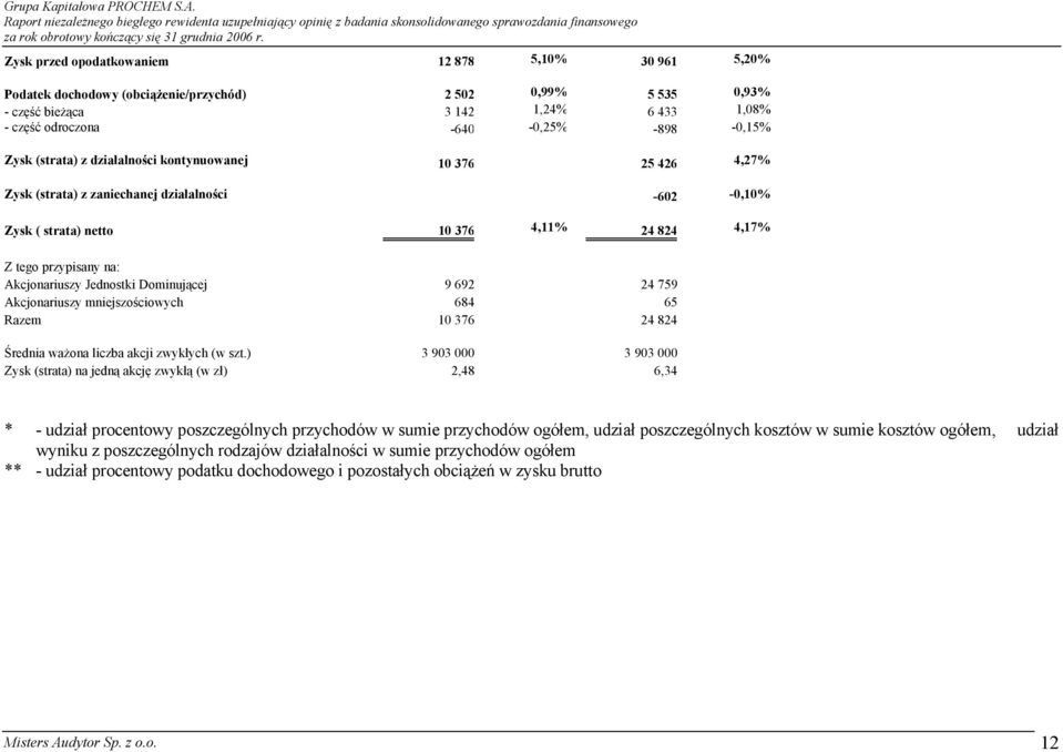 Jednostki Dominującej 9 692 24 759 Akcjonariuszy mniejszościowych 684 65 Razem 10 376 24 824 Średnia ważona liczba akcji zwykłych (w szt.
