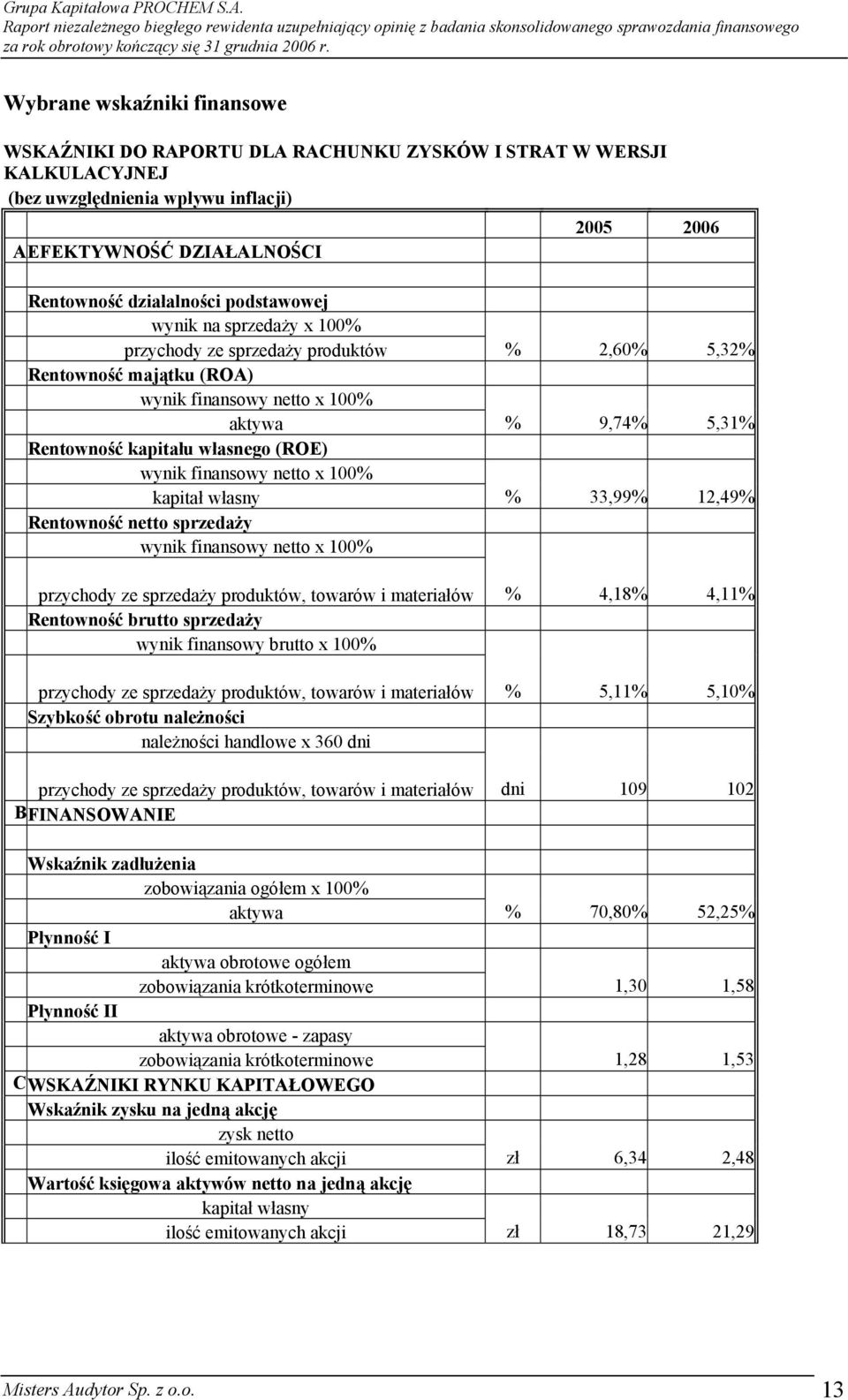 wynik finansowy netto x 100% kapitał własny % 33,99% 12,49% Rentowność netto sprzedaży wynik finansowy netto x 100% przychody ze sprzedaży produktów, towarów i materiałów % 4,18% 4,11% Rentowność