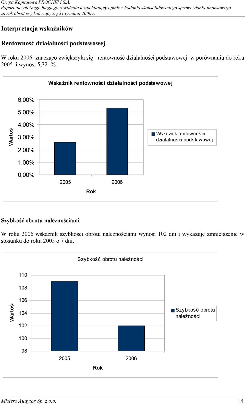 Wskaźnik rentowności działalności podstawowej 6,00% 5,00% Wartość 4,00% 3,00% 2,00% 1,00% Wskaźnik rentowności działalności podstawowej 0,00% 2005 2006