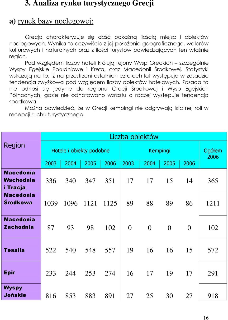 Pod względem liczby hoteli królują rejony Wysp Greckich szczególnie Wyspy Egejskie Południowe i Kreta, oraz Macedonii Środkowej.