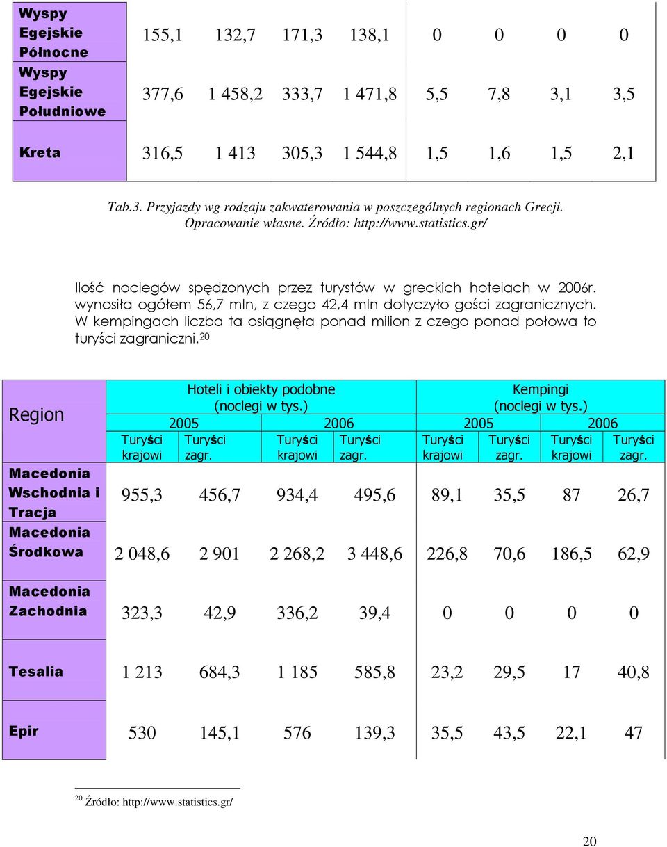 W kempingach liczba ta osiągnęła ponad milion z czego ponad połowa to turyści zagraniczni. 20 Region Macedonia Wschodnia i Tracja Turyści krajowi Hoteli i obiekty podobne Kempingi (noclegi w tys.