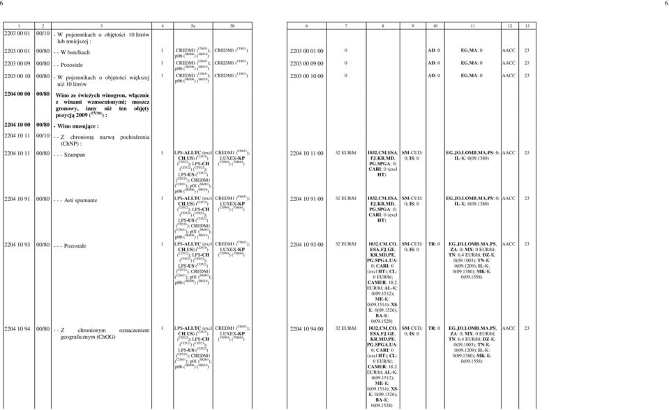 niż ten objęty pozycją 2009 ( TN701 ) : 2204 10 00 00/80 - Wino musujące : 2204 10 11 00/10 - - Z chronioną nazwą pochodzenia (ChNP) : CREDM1 (CD651 ) 2203 00 10 00-0 AD: -0 EG,-MA: -0 2204 10 11